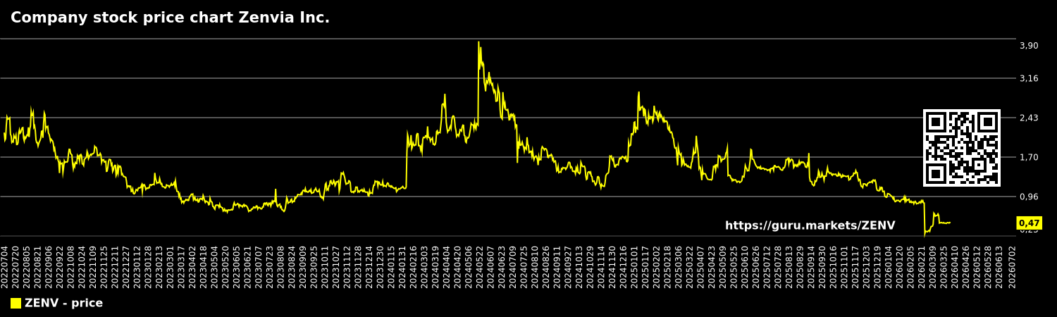 Company stock price chart Zenvia Inc.